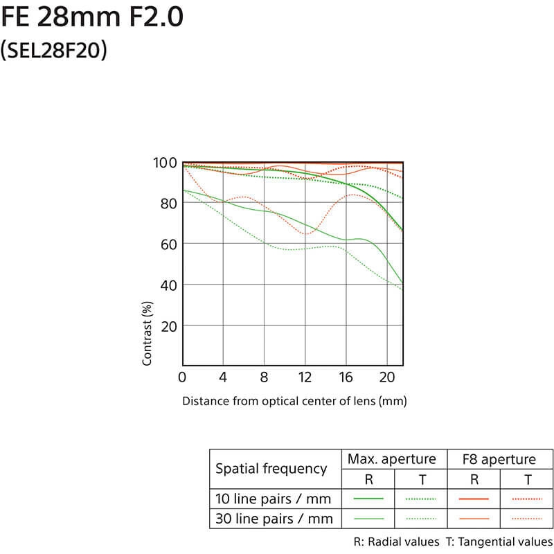 Sony SEL 28mm f/2 FE Lens